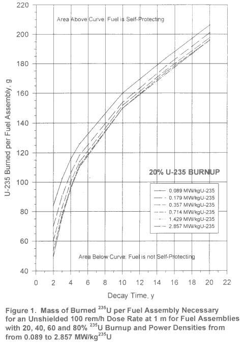 mass of U-235 burned per fuel assembly that is necessary for an unshielded, 100 rem/h self-protecting dose rate at 1 m for fuel assemblies with 20% 235-U burnup