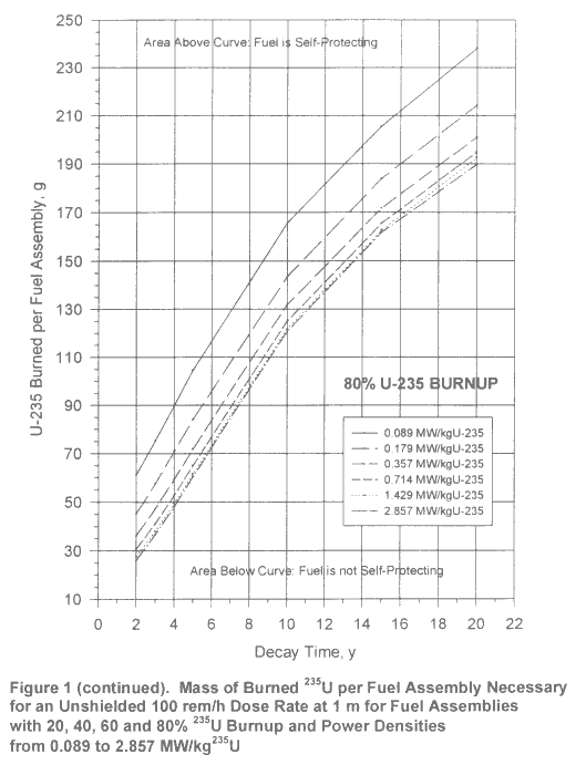 mass of U-235 burned per fuel assembly that is necessary for an unshielded, 100 rem/h self-protecting dose rate at 1 m for fuel assemblies with 235-U 80% burnup