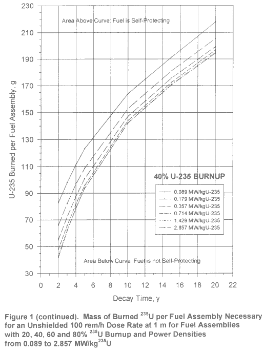 mass of U-235 burned per fuel assembly that is necessary for an unshielded, 100 rem/h self-protecting dose rate at 1 m for fuel assemblies with 235-U 40% burnup