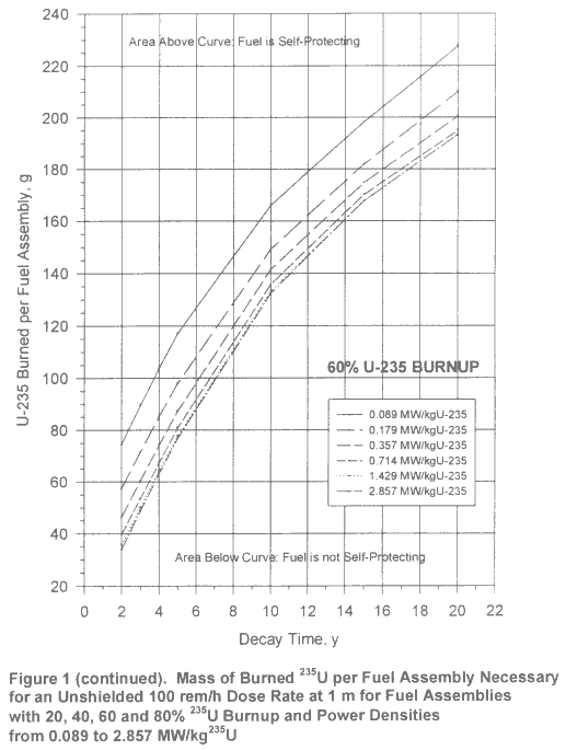 mass of U-235 burned per fuel assembly that is necessary for an unshielded, 100 rem/h self-protecting dose rate at 1 m for fuel assemblies with 235-U 60% burnup